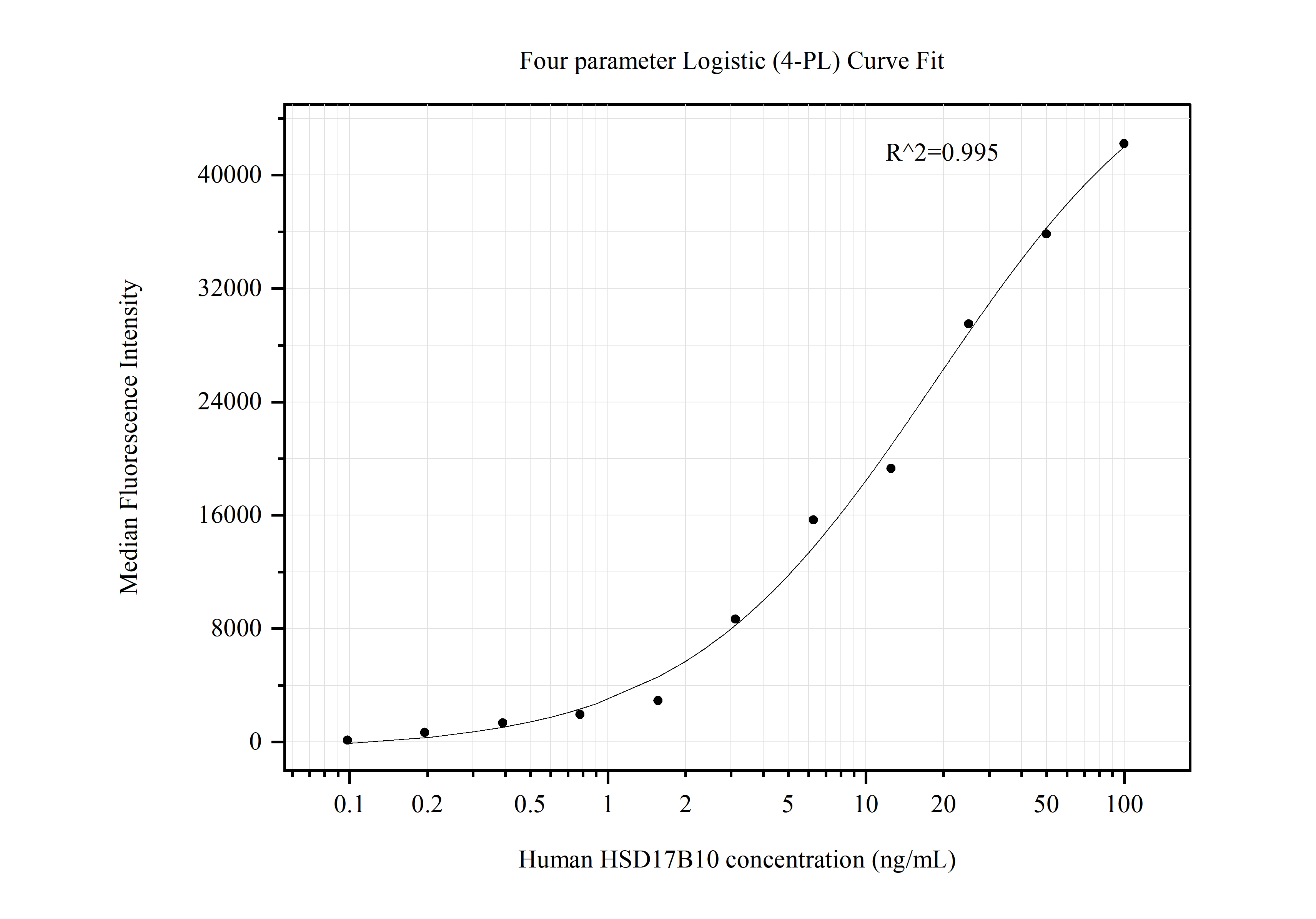 Cytometric bead array standard curve of MP50654-1